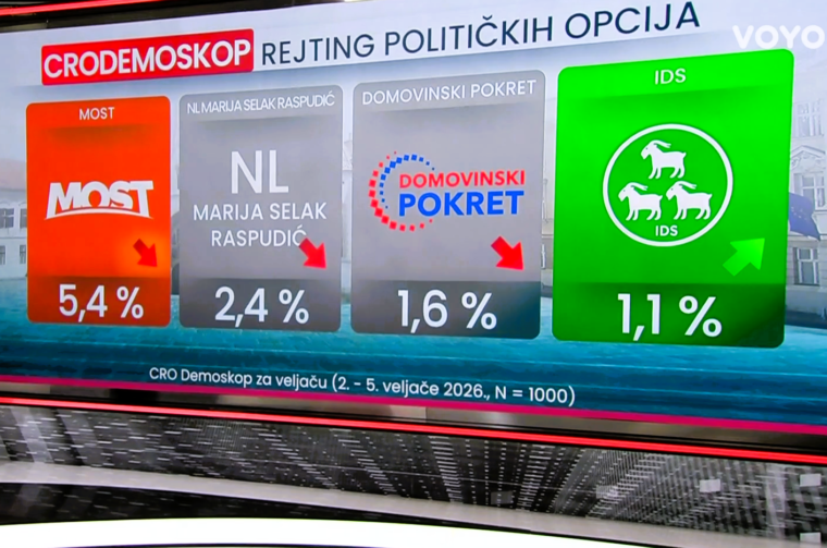 CRO DEMOSKOP VELJAČA 2026